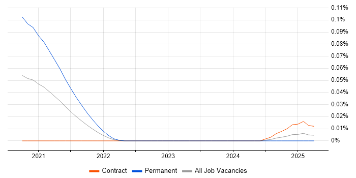 Chief Systems Engineer trend for jobs with Hybrid/Remote/WFH options
