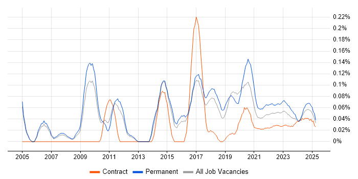 Chief Technology Officer trend for jobs with Hybrid/Remote/WFH options Chief Technology Officer trend for jobs with Hybrid/Remote/WFH options