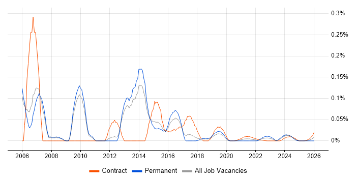 Chip and PIN job vacancy trend for remote/hybrid jobs