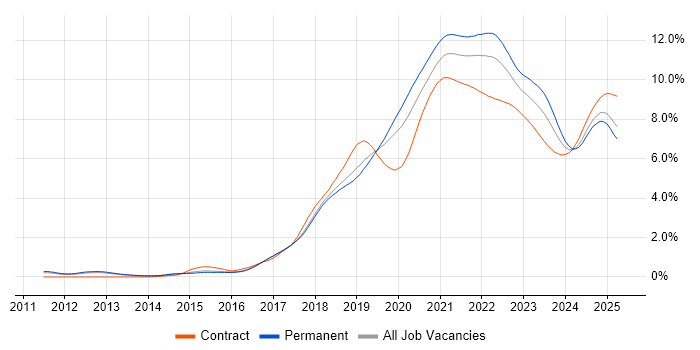 CI/CD trend for jobs with Hybrid/Remote/WFH options CI/CD trend for jobs with Hybrid/Remote/WFH options