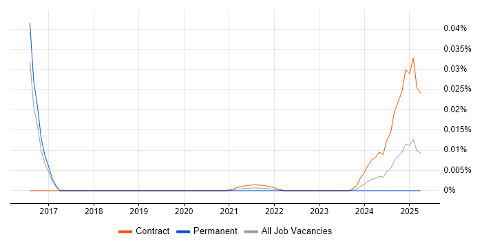 CICS Engineer trend for jobs with Hybrid/Remote/WFH options