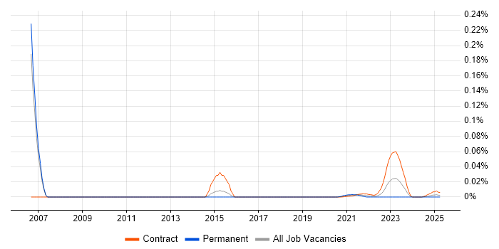 CICS Systems Programmer trend for jobs with Hybrid/Remote/WFH options