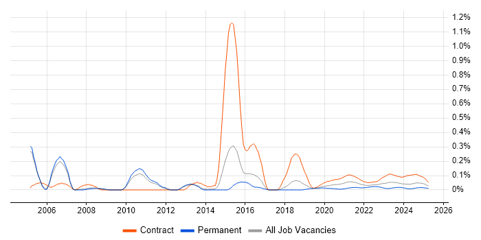 CICS trend for jobs with Hybrid/Remote/WFH options