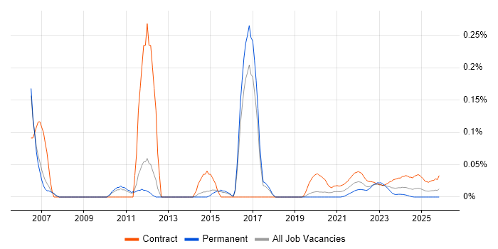 Ciena job vacancy trend for remote/hybrid jobs