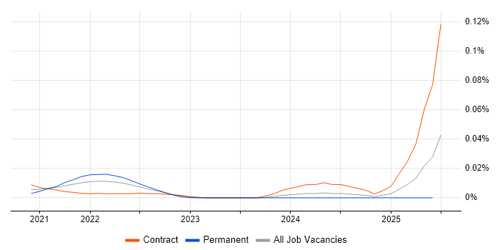 Cilium trend for jobs with Hybrid/Remote/WFH options