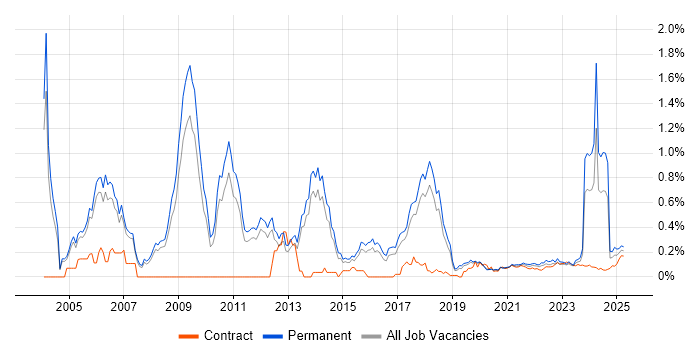 CIMA trend for jobs with Hybrid/Remote/WFH options CIMA trend for jobs with Hybrid/Remote/WFH options