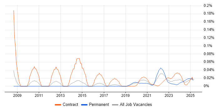 CINEMA 4D trend for jobs with Hybrid/Remote/WFH options