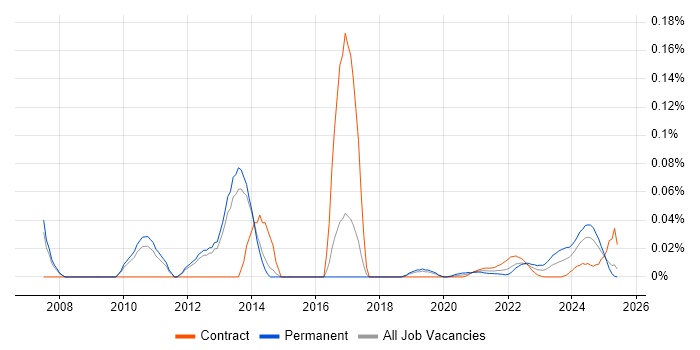 CIO trend for jobs with Hybrid/Remote/WFH options CIO trend for jobs with Hybrid/Remote/WFH options