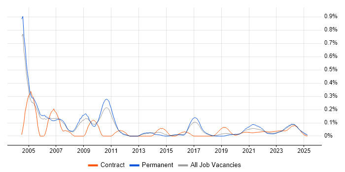 CIPD trend for jobs with Hybrid/Remote/WFH options CIPD trend for jobs with Hybrid/Remote/WFH options