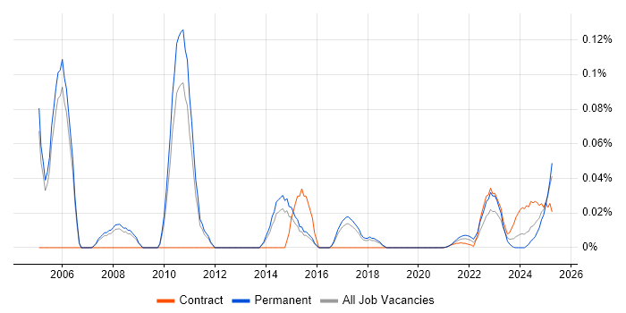 CIPFA trend for jobs with Hybrid/Remote/WFH options