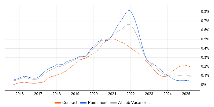 CircleCI trend for jobs with Hybrid/Remote/WFH options CircleCI trend for jobs with Hybrid/Remote/WFH options