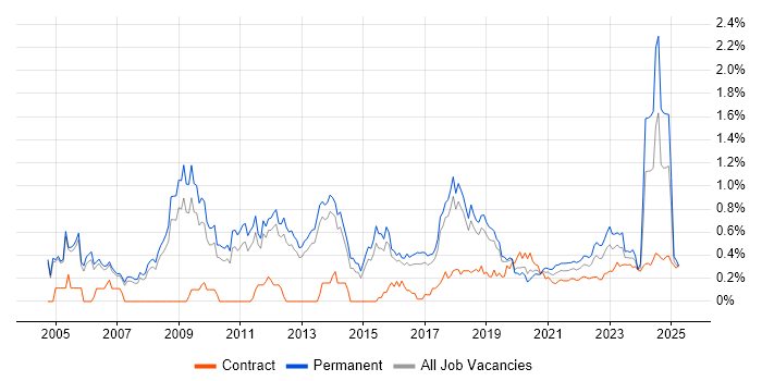 CISA trend for jobs with Hybrid/Remote/WFH options CISA trend for jobs with Hybrid/Remote/WFH options