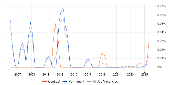 Cisco Administrator trend for jobs with Hybrid/Remote/WFH options