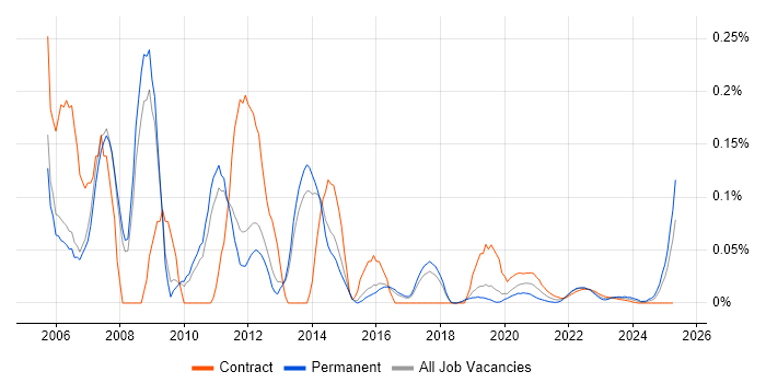 Cisco Analyst trend for jobs with Hybrid/Remote/WFH options Cisco Analyst trend for jobs with Hybrid/Remote/WFH options