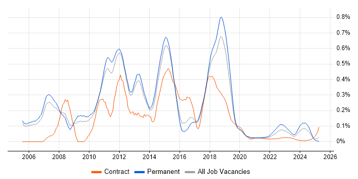 Cisco Architect trend for jobs with Hybrid/Remote/WFH options