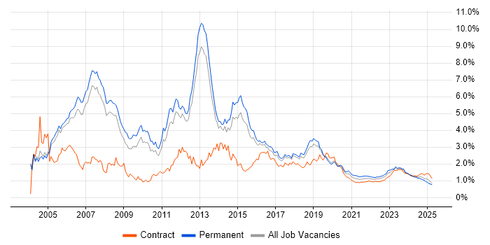 Cisco Certification trend for jobs with Hybrid/Remote/WFH options