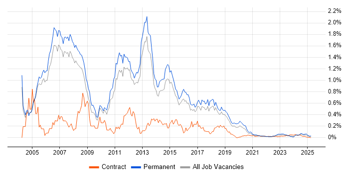 Cisco Consultant trend for jobs with Hybrid/Remote/WFH options Cisco Consultant trend for jobs with Hybrid/Remote/WFH options