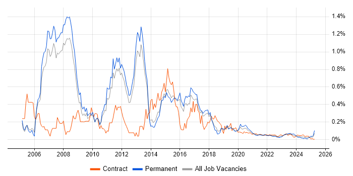 Cisco CUCM trend for jobs with Hybrid/Remote/WFH options