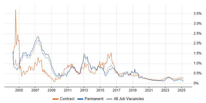 Cisco Engineer trend for jobs with Hybrid/Remote/WFH options