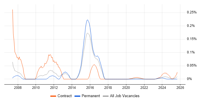 Cisco ICM Scripting job vacancy trend for remote/hybrid jobs