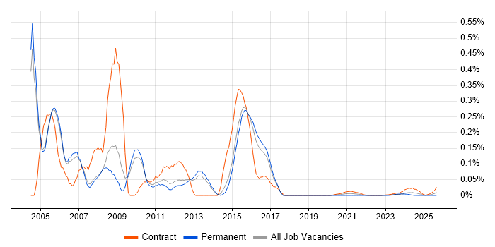 Cisco ICM job vacancy trend for remote/hybrid jobs