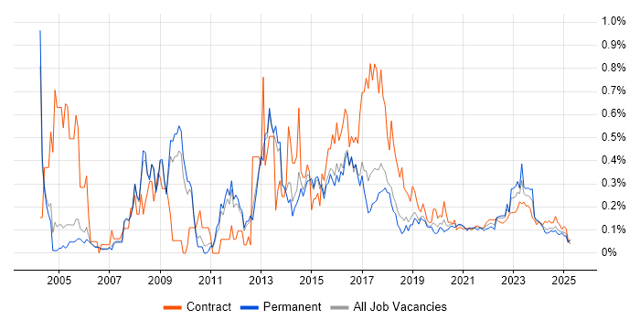 Cisco IOS trend for jobs with Hybrid/Remote/WFH options