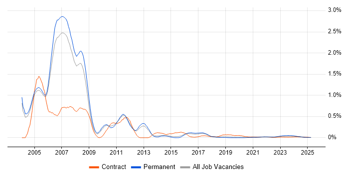 Cisco IPT trend for jobs with Hybrid/Remote/WFH options