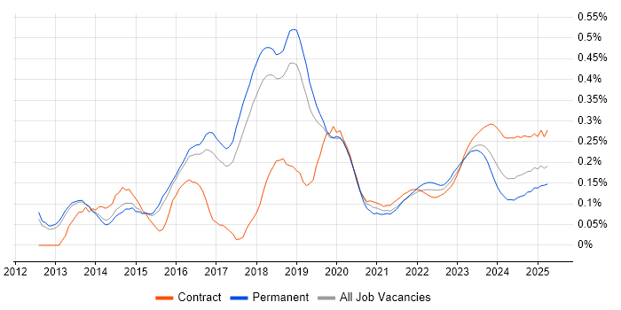 Cisco ISE trend for jobs with Hybrid/Remote/WFH options Cisco ISE trend for jobs with Hybrid/Remote/WFH options