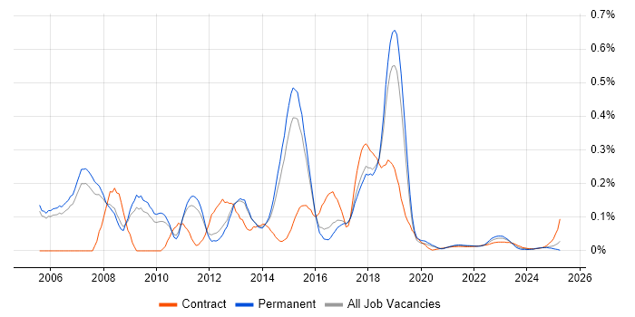 Cisco Network Architect trend for jobs with Hybrid/Remote/WFH options