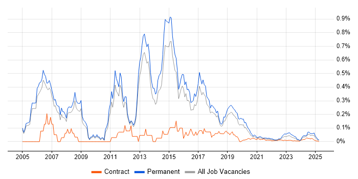 Cisco Network Consultant trend for jobs with Hybrid/Remote/WFH options Cisco Network Consultant trend for jobs with Hybrid/Remote/WFH options