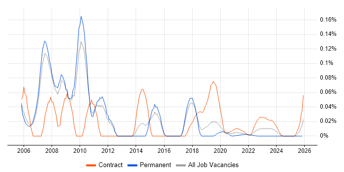 Cisco Network Design Engineer job vacancy trend for remote/hybrid roles