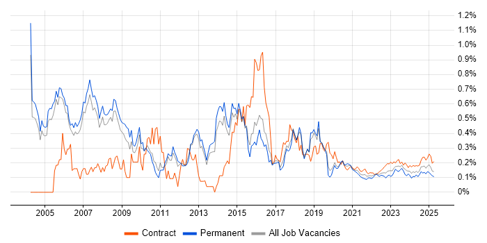 Cisco Network Engineer trend for jobs with Hybrid/Remote/WFH options