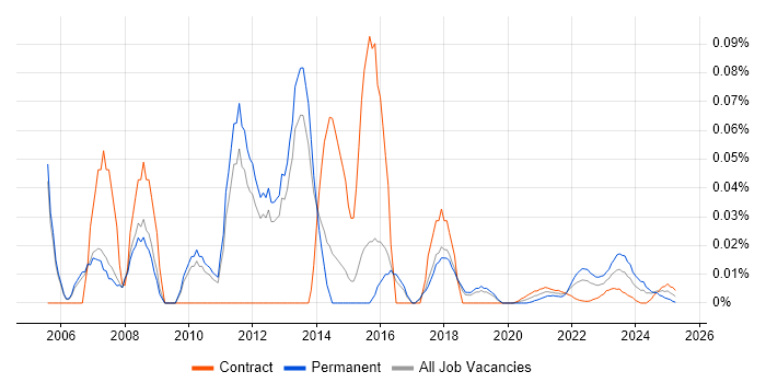 Cisco Network Specialist trend for jobs with Hybrid/Remote/WFH options Cisco Network Specialist trend for jobs with Hybrid/Remote/WFH options
