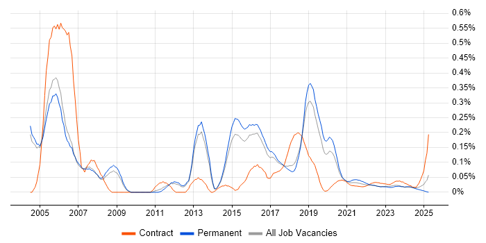 Cisco Prime trend for jobs with Hybrid/Remote/WFH options