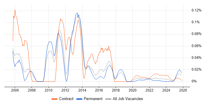 Cisco Project Manager job vacancy trend for remote/hybrid roles