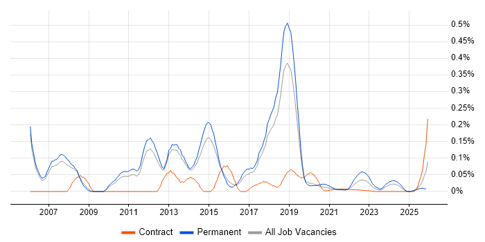 Cisco Solutions Architect job vacancy trend for remote/hybrid roles
