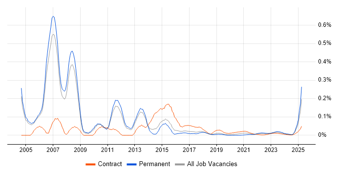 Cisco Specialist trend for jobs with Hybrid/Remote/WFH options
