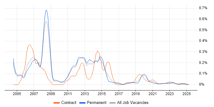Cisco Support trend for jobs with Hybrid/Remote/WFH options