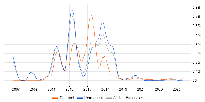 Cisco UCCE job vacancy trend for remote/hybrid jobs