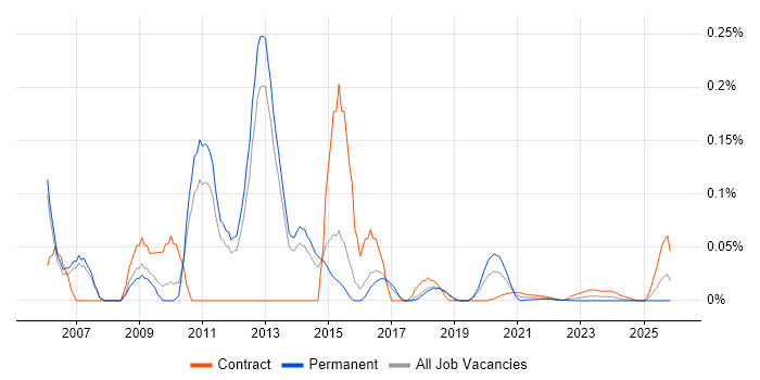 Cisco Wireless Engineer job vacancy trend for remote/hybrid roles