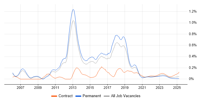 Cisco Wireless trend for jobs with Hybrid/Remote/WFH options