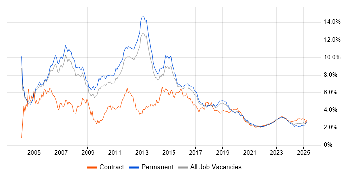 Cisco trend for jobs with Hybrid/Remote/WFH options Cisco trend for jobs with Hybrid/Remote/WFH options