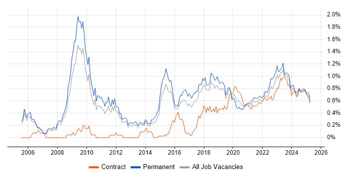 CISM trend for jobs with Hybrid/Remote/WFH options CISM trend for jobs with Hybrid/Remote/WFH options
