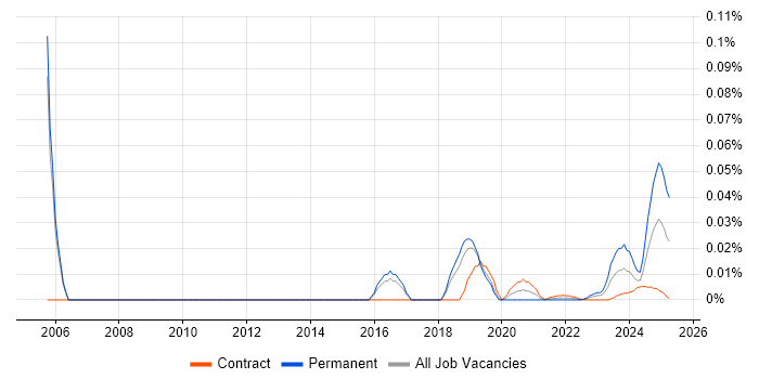 CISSP Analyst trend for jobs with Hybrid/Remote/WFH options