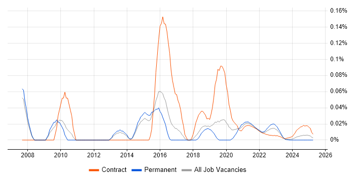CISSP Architect trend for jobs with Hybrid/Remote/WFH options