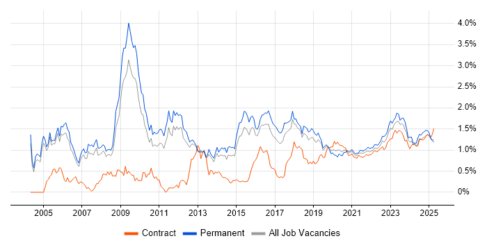 CISSP trend for jobs with Hybrid/Remote/WFH options