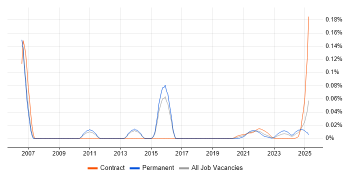 CITP trend for jobs with Hybrid/Remote/WFH options CITP trend for jobs with Hybrid/Remote/WFH options