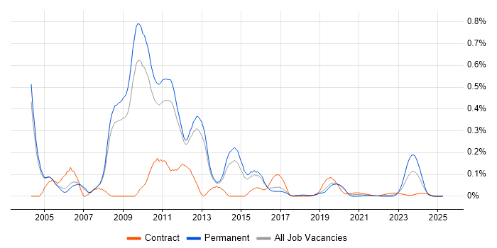 Citrix Architect trend for jobs with Hybrid/Remote/WFH options