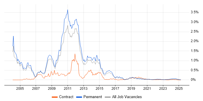 Citrix Certification trend for jobs with Hybrid/Remote/WFH options Citrix Certification trend for jobs with Hybrid/Remote/WFH options