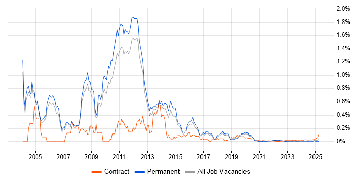 Citrix Consultant trend for jobs with Hybrid/Remote/WFH options